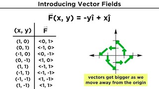 Vector Fields Divergence and Curl [upl. by Okimuy48]