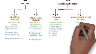 Contract Law  Chapter 6 Vitiating Factors Degree  Year 1 [upl. by Nylarac]