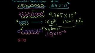 Scientific Notation Examples with Significant Figures [upl. by Akcirred76]