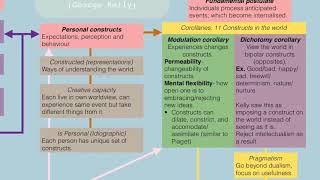 Personal construct theory Kelly  Brief video on personality psychology [upl. by Llirred885]